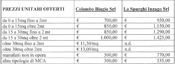 Elenco ditte convenzionate per rimozione amianto
